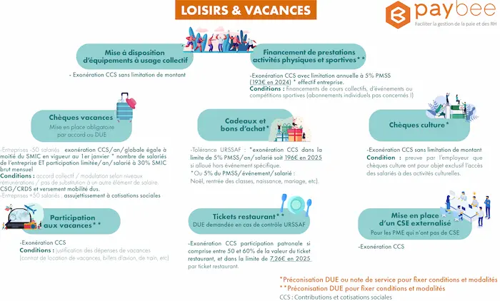pouvoir d'achat vacances salariés