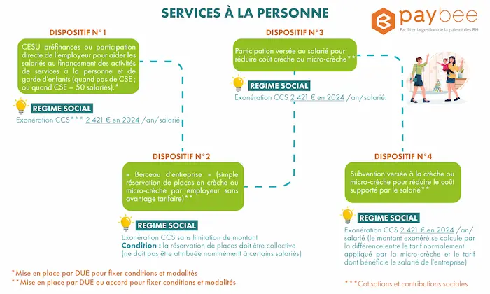 financement services &agrave; la personne